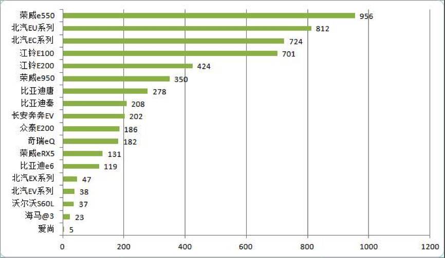 1月新能源车销量榜：荣威e550夺冠